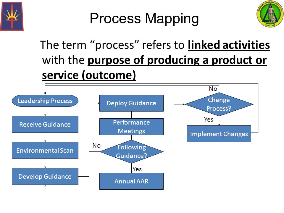 Process Mapping The term process refers to linked activities with the purpose of producing a product or service (outcome) Leadership Process Receive Guidance Environmental Scan Develop Guidance Deploy Guidance Performance Meetings Following Guidance.
