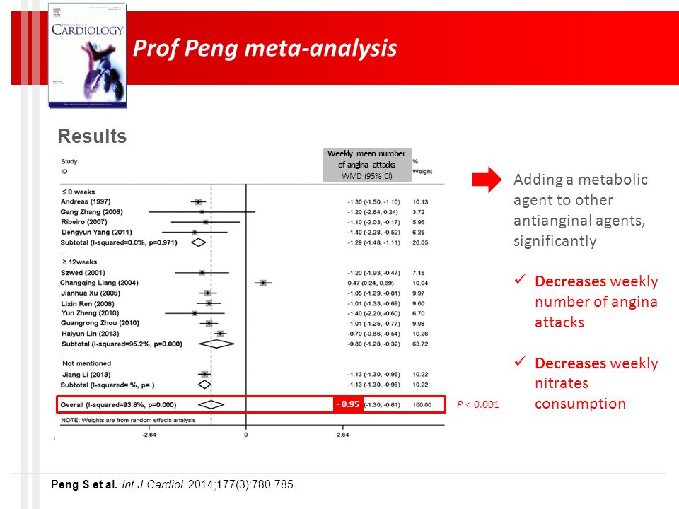 Prof Peng meta-analysis Results Weekly mean number of angina attacks WMD (95% CI) Adding a metabolic agent to other antianginal agents, significantly Decreases weekly number of angina attacks Decreases weekly nitrates consumption P < Peng S et al.