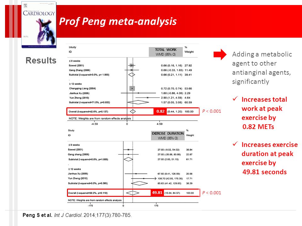 Prof Peng meta-analysis Results weekly mean number of angina attacks WMD (95% CI) TOTAL WORK WMD (95% CI) P < P < EXERCISE DURATION WMD (95% CI) Adding a metabolic agent to other antianginal agents, significantly Increases total work at peak exercise by 0.82 METs Increases exercise duration at peak exercise by seconds Peng S et al.