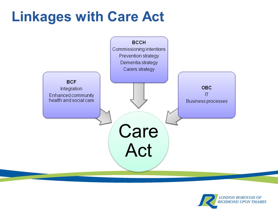 Care Act BCF Integration Enhanced community health and social care BCCH Commissioning intentions Prevention strategy Dementia strategy Carers strategy OBC IT Business processes Linkages with Care Act