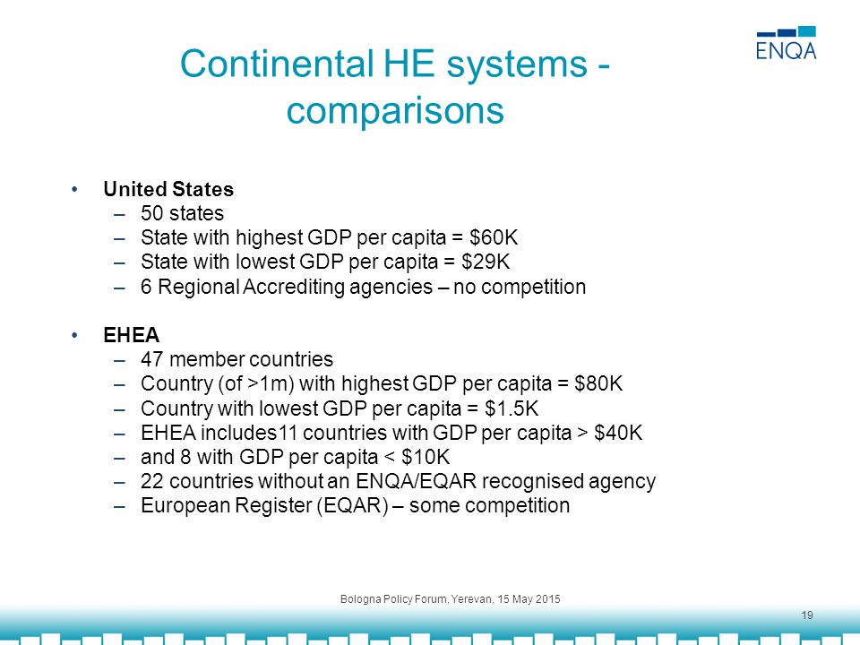 Continental HE systems - comparisons United States –50 states –State with highest GDP per capita = $60K –State with lowest GDP per capita = $29K –6 Regional Accrediting agencies – no competition EHEA –47 member countries –Country (of >1m) with highest GDP per capita = $80K –Country with lowest GDP per capita = $1.5K –EHEA includes11 countries with GDP per capita > $40K –and 8 with GDP per capita < $10K –22 countries without an ENQA/EQAR recognised agency –European Register (EQAR) – some competition Bologna Policy Forum, Yerevan, 15 May