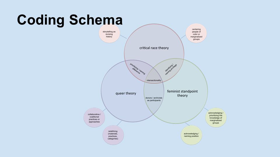 Filling In The Margins The Use Of Queer Theory Feminist Standpoint Theory And Critical Race Theory To Build Inclusive Archival Collections Jen Labarbera Ppt Download
