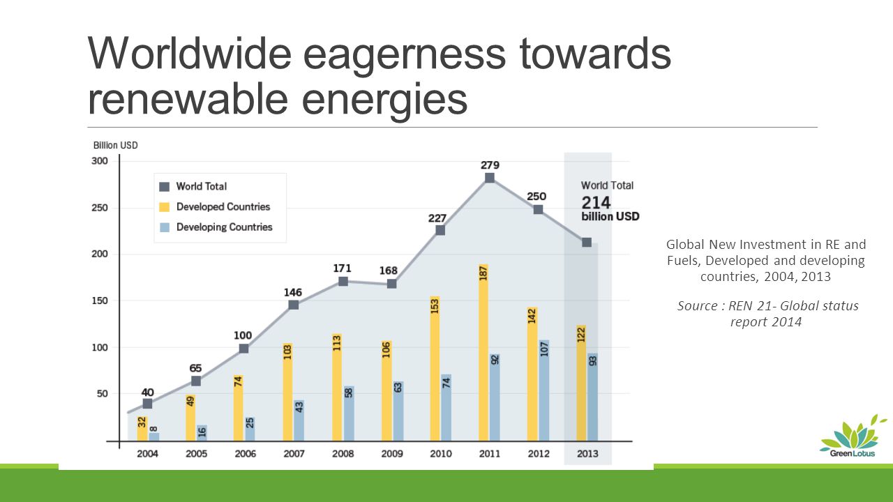 Worldwide eagerness towards renewable energies Global New Investment in RE and Fuels, Developed and developing countries, 2004, 2013 Source : REN 21- Global status report 2014