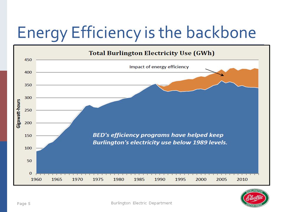 Energy Efficiency is the backbone Burlington Electric Department Page 5