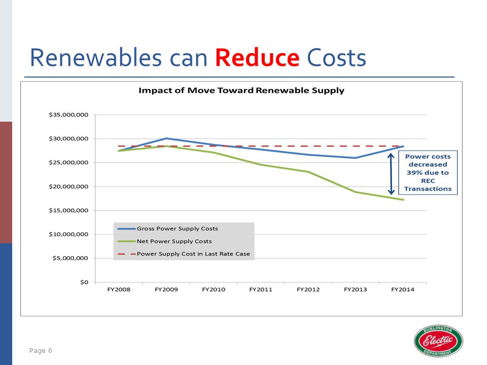 Renewables can Reduce Costs Page 6