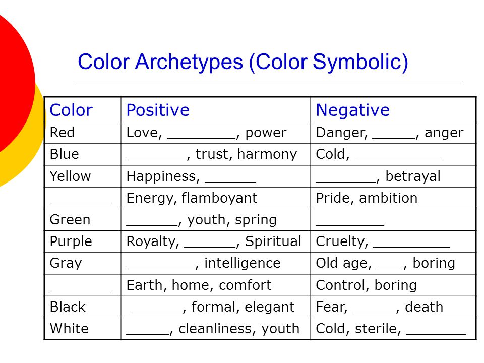 Color Archetypes (Color Symbolic) ColorPositiveNegative RedLove, ________, powerDanger, _____, anger Blue_______, trust, harmonyCold, __________ YellowHappiness, _____________, betrayal _______Energy, flamboyantPride, ambition Green______, youth, spring________ PurpleRoyalty, ______, SpiritualCruelty, _________ Gray________, intelligenceOld age, ___, boring _______Earth, home, comfortControl, boring Black ______, formal, elegantFear, _____, death White_____, cleanliness, youthCold, sterile, _______