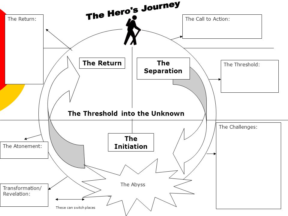 The Separation The Initiation The Return The Call to Action: The Threshold: The Challenges: Transformation/ Revelation: The Atonement: The Return: The Abyss The Threshold into the Unknown These can switch places