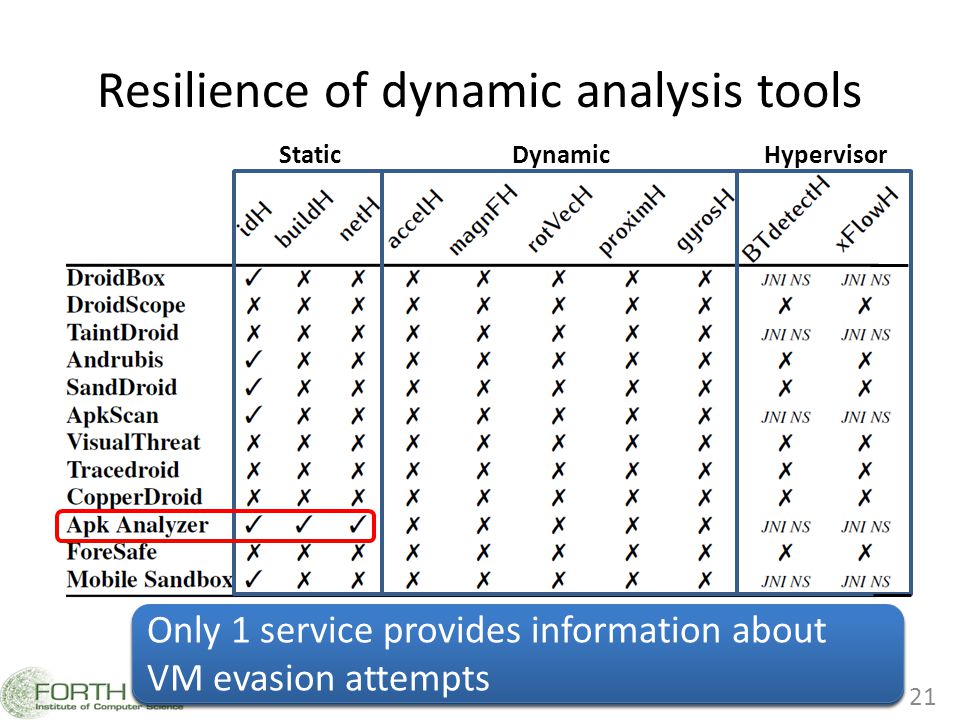 Resilience of dynamic analysis tools Thanasis Petsas 21 StaticDynamicHypervisor All studied services are vulnerable to 5 or more heuristics These tools failed to infer malicious behavior of the repackaged malware samples Only 1 service provides information about VM evasion attempts