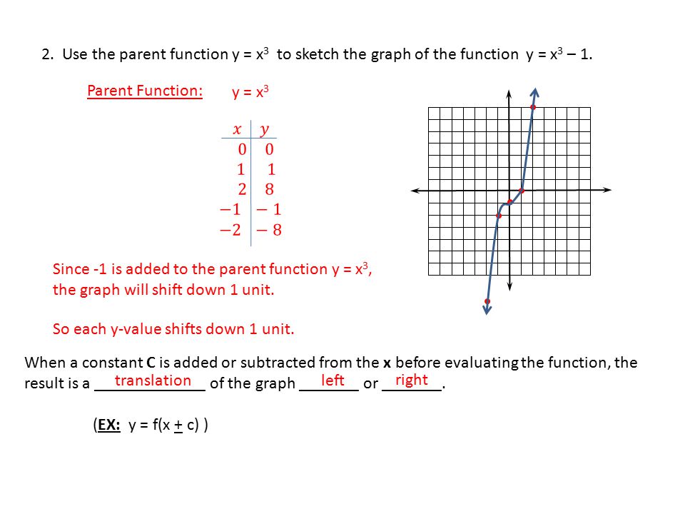 Sec 3 2 Families Of Graphs Objective 1 Identify Transformations Of Graphs Studied In Alg Ii 2 Sketch Graphs Of Related Functions Using Transformations Ppt Download