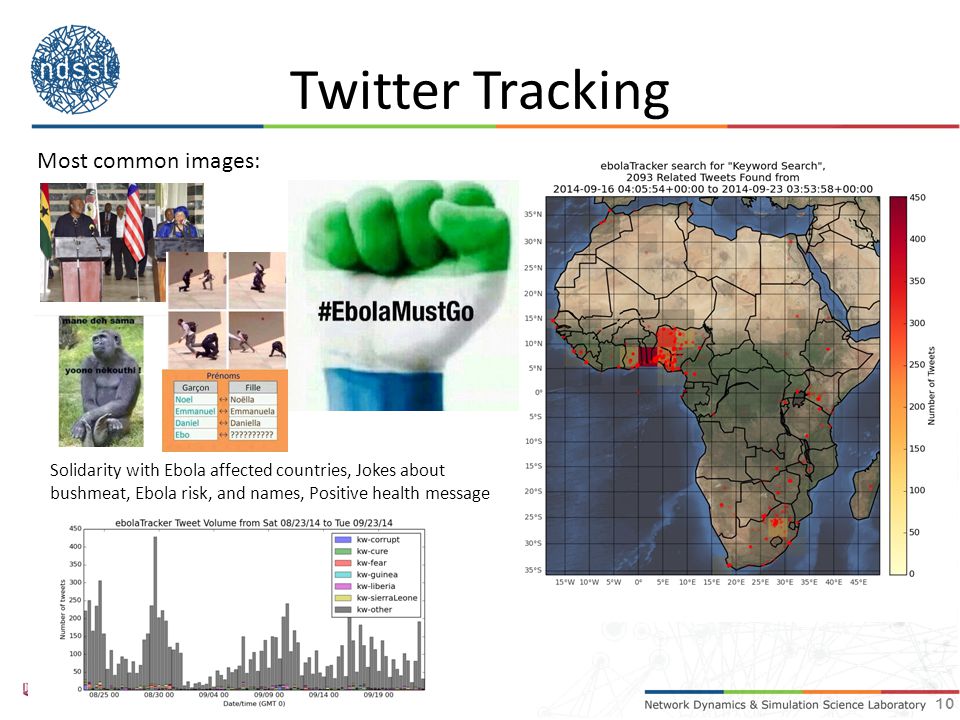 Twitter Tracking 10 Most common images: Solidarity with Ebola affected countries, Jokes about bushmeat, Ebola risk, and names, Positive health message