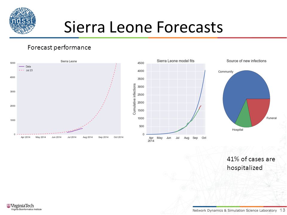 Sierra Leone Forecasts 13 Forecast performance 41% of cases are hospitalized