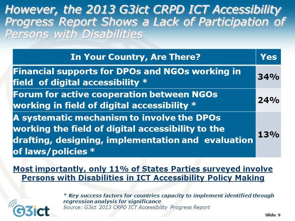 Slide 9 However, the 2013 G3ict CRPD ICT Accessibility Progress Report Shows a Lack of Participation of Persons with Disabilities In Your Country, Are There Yes Financial supports for DPOs and NGOs working in field of digital accessibility * 34% Forum for active cooperation between NGOs working in field of digital accessibility * 24% A systematic mechanism to involve the DPOs working the field of digital accessibility to the drafting, designing, implementation and evaluation of laws/policies * 13% * Key success factors for countries capacity to implement identified through regression analysis for significance Source: G3ict 2013 CRPD ICT Accessibility Progress Report Most importantly, only 11% of States Parties surveyed involve Persons with Disabilities in ICT Accessibility Policy Making