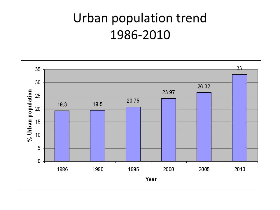 Urban population trend