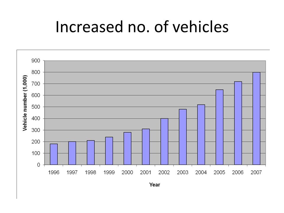 Increased no. of vehicles