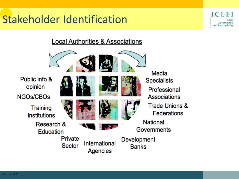 Stakeholder Identification Source: GIZ