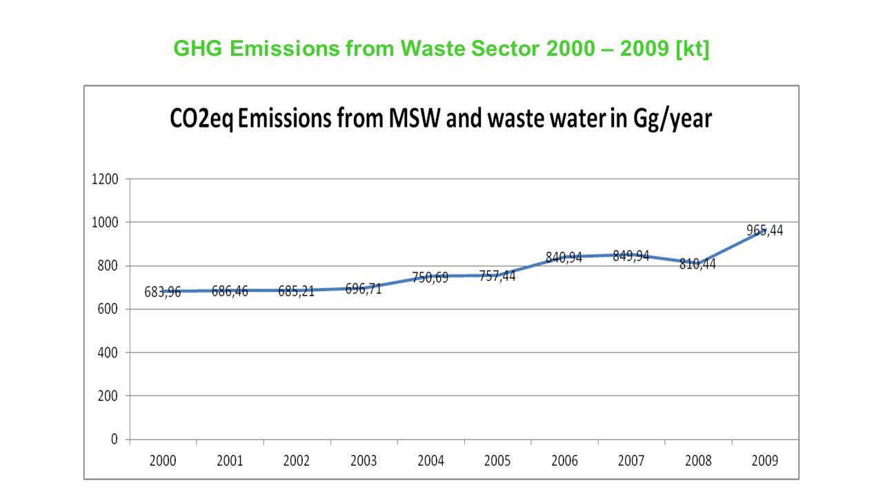GHG Emissions from Waste Sector 2000 – 2009 [kt]