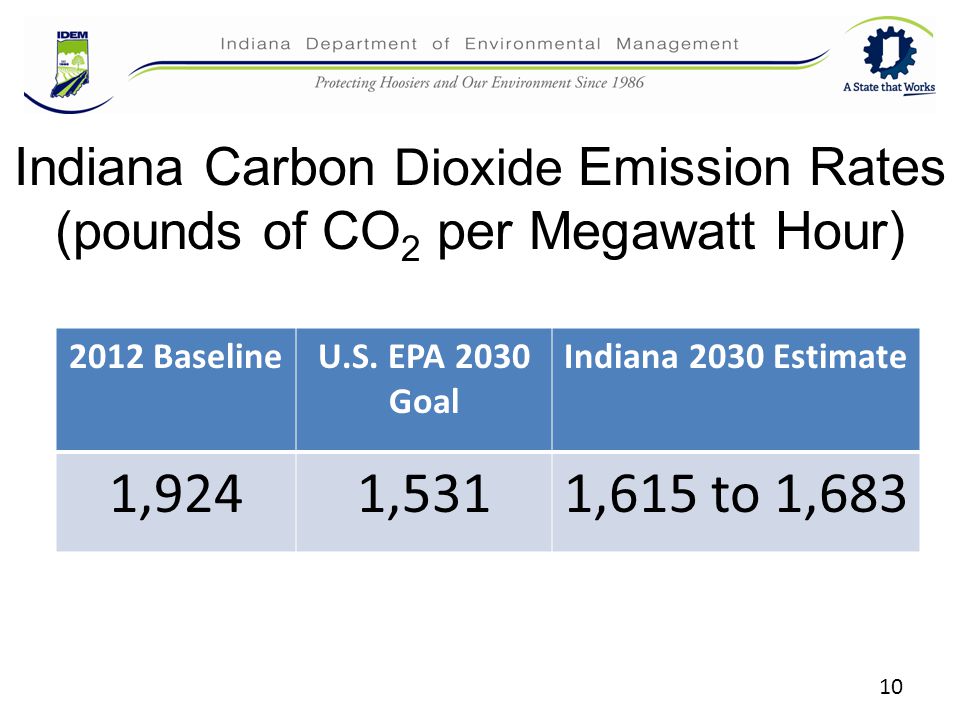 Indiana Carbon Dioxide Emission Rates (pounds of CO 2 per Megawatt Hour) 2012 BaselineU.S.