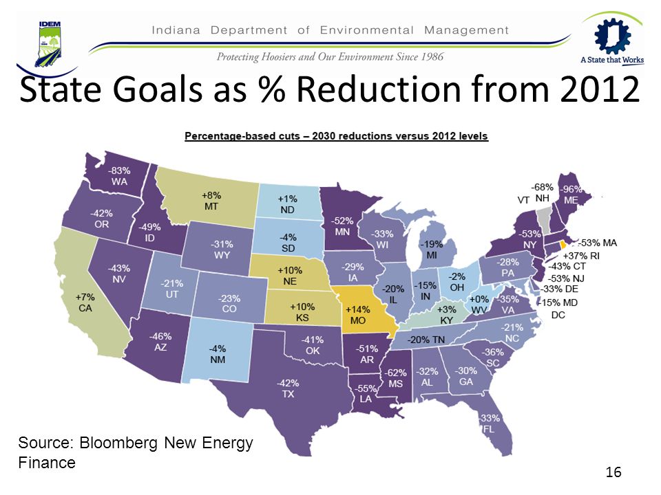 State Goals as % Reduction from Source: Bloomberg New Energy Finance