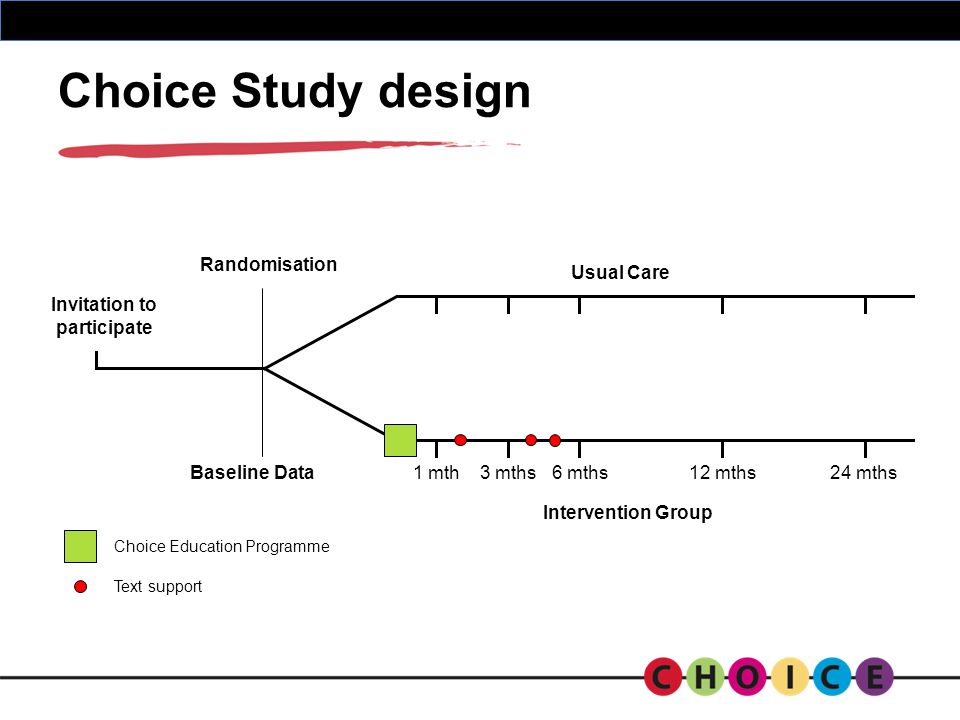 Choice Study design Invitation to participate Randomisation Baseline Data Usual Care Intervention Group 1 mth3 mths6 mths12 mths24 mths Choice Education Programme Text support