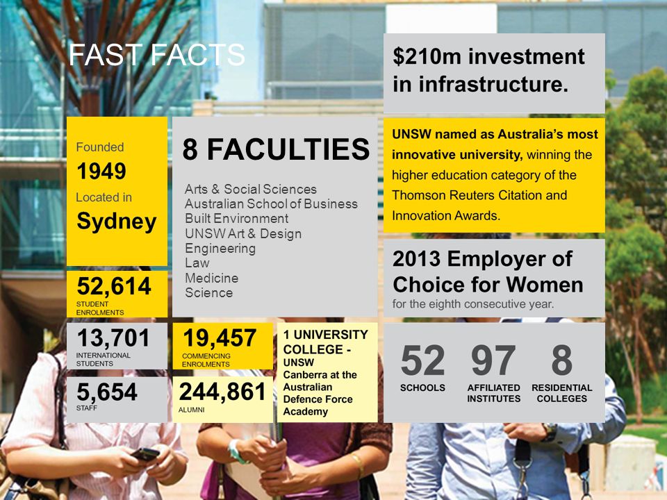 FAST FACTS 8 FACULTIES Arts & Social Sciences Australian School of Business Built Environment UNSW Art & Design Engineering Law Medicine Science