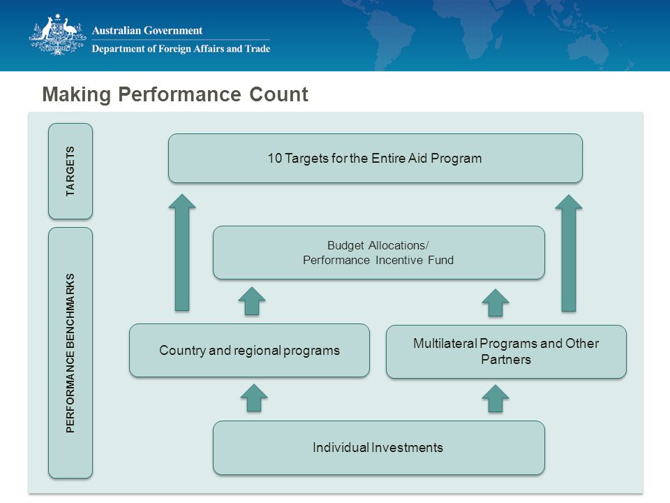 Making Performance Count 10 Targets for the Entire Aid Program Budget Allocations/ Performance Incentive Fund Budget Allocations/ Performance Incentive Fund Country and regional programs Multilateral Programs and Other Partners Individual Investments TARGETS PERFORMANCE BENCHMARKS