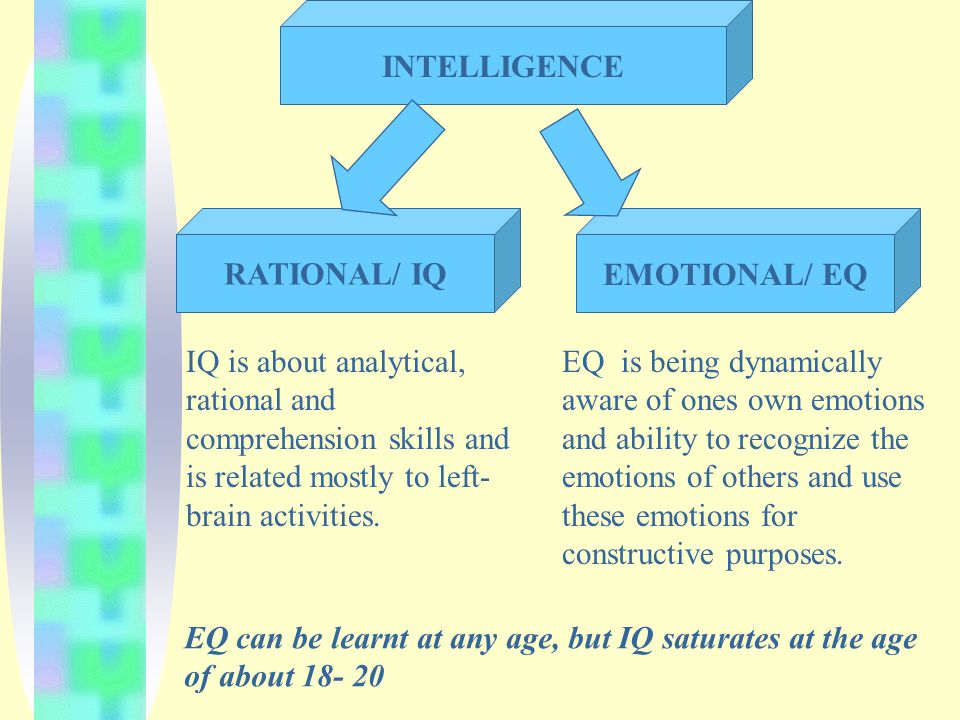 CONTENTS What is IQ. Importance of Emotions What is EQ.