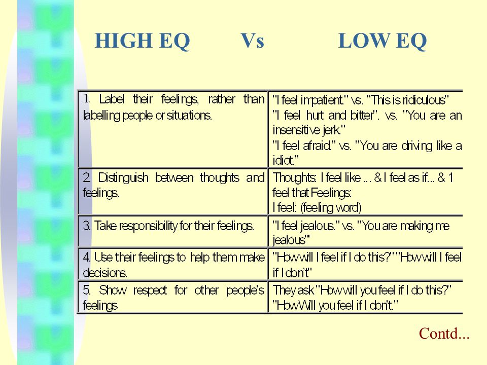 FACTORS ON WHICH EQ RELIES Knowing one’s feelings and using them to make life decisions Being able to manage one’s emotional life without being hijacked by it Persisting in the face of setbacks Channeling one’s impulses in order to pursue their goals Empathy Handling feelings in relationships with skill and harmony