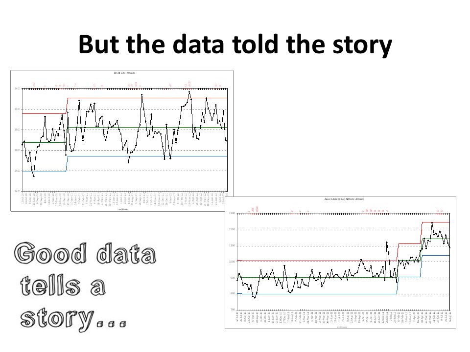 But the data told the story