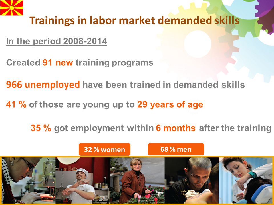 In the period Created 91 new training programs 966 unemployed have been trained in demanded skills 41 % of those are young up to 29 years of age 35 % got employment within 6 months after the training 32 % women 68 % men Trainings in labor market demanded skills