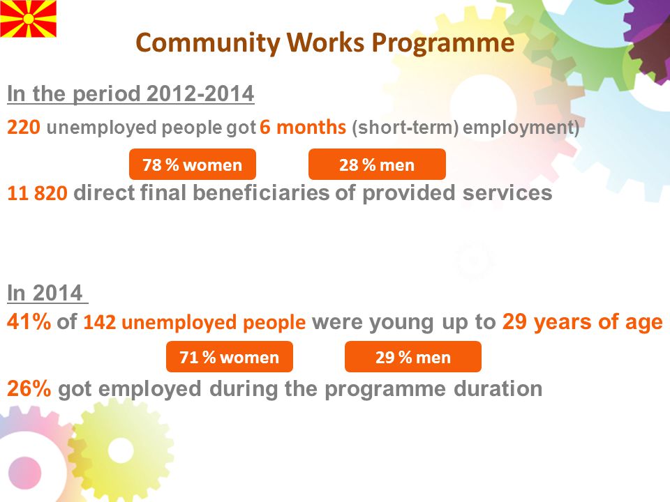 In the period unemployed people got 6 months (short-term) employment) direct final beneficiaries of provided services In % of 142 unemployed people were young up to 29 years of age 26% got employed during the programme duration 71 % women29 % men Community Works Programme 78 % women28 % men