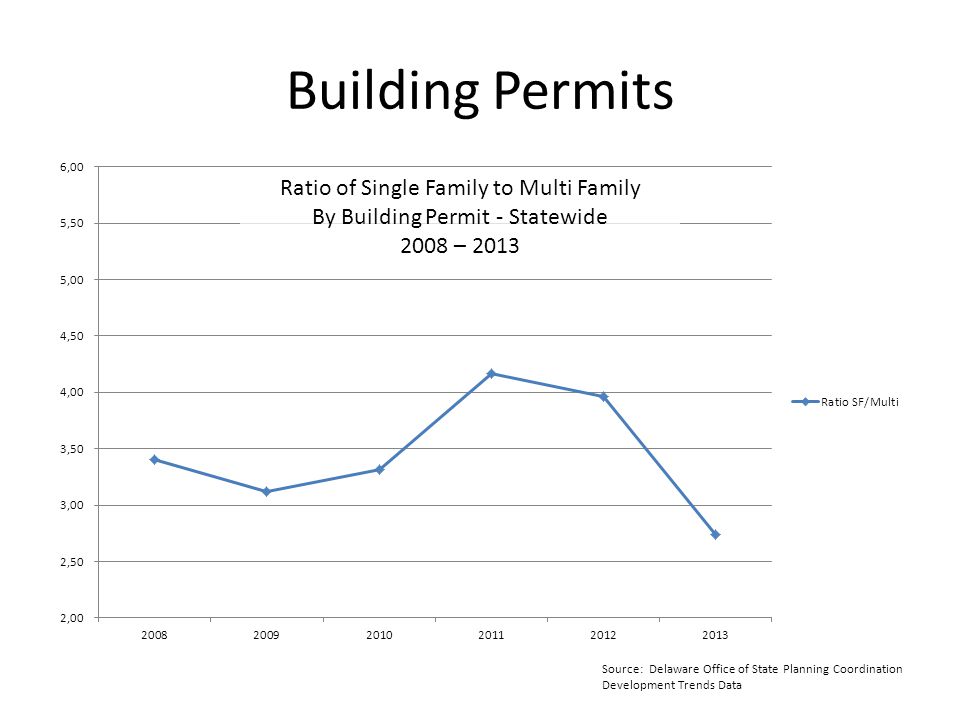 Building Permits Ratio of Single Family to Multi Family By Building Permit - Statewide 2008 – 2013 Source: Delaware Office of State Planning Coordination Development Trends Data