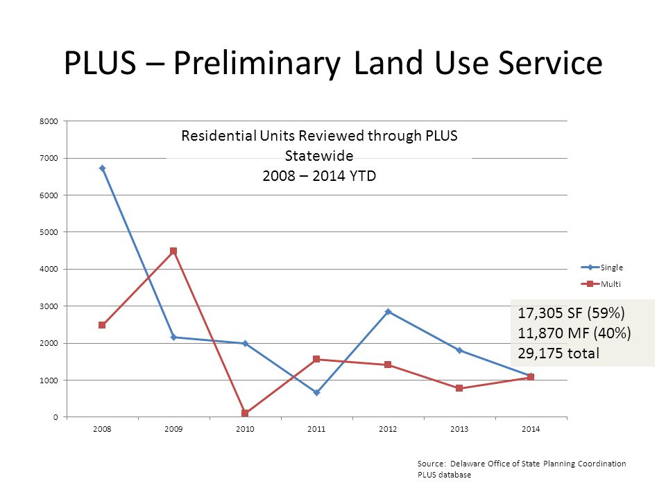 PLUS – Preliminary Land Use Service Residential Units Reviewed through PLUS Statewide 2008 – 2014 YTD 17,305 SF (59%) 11,870 MF (40%) 29,175 total Source: Delaware Office of State Planning Coordination PLUS database