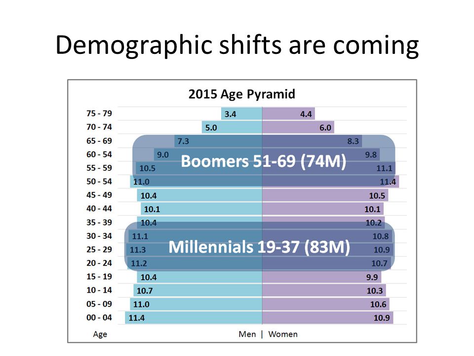 Demographic shifts are coming