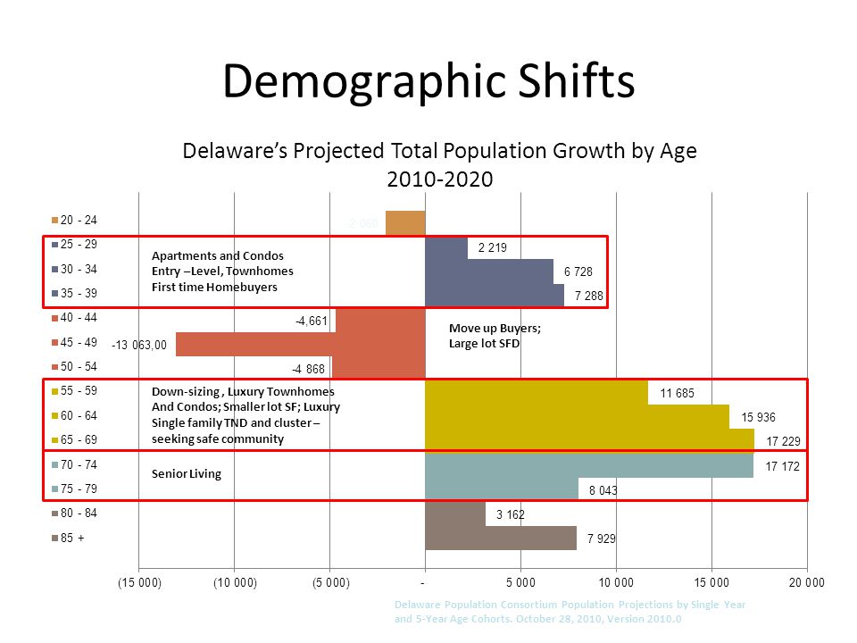 Demographic Shifts Delaware’s Projected Total Population Growth by Age Apartments and Condos Entry –Level, Townhomes First time Homebuyers Down-sizing, Luxury Townhomes And Condos; Smaller lot SF; Luxury Single family TND and cluster – seeking safe community Senior Living Move up Buyers; Large lot SFD Delaware Population Consortium Population Projections by Single Year and 5-Year Age Cohorts.