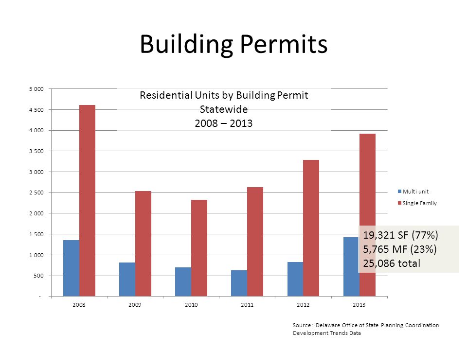 Building Permits Residential Units by Building Permit Statewide 2008 – ,321 SF (77%) 5,765 MF (23%) 25,086 total Source: Delaware Office of State Planning Coordination Development Trends Data