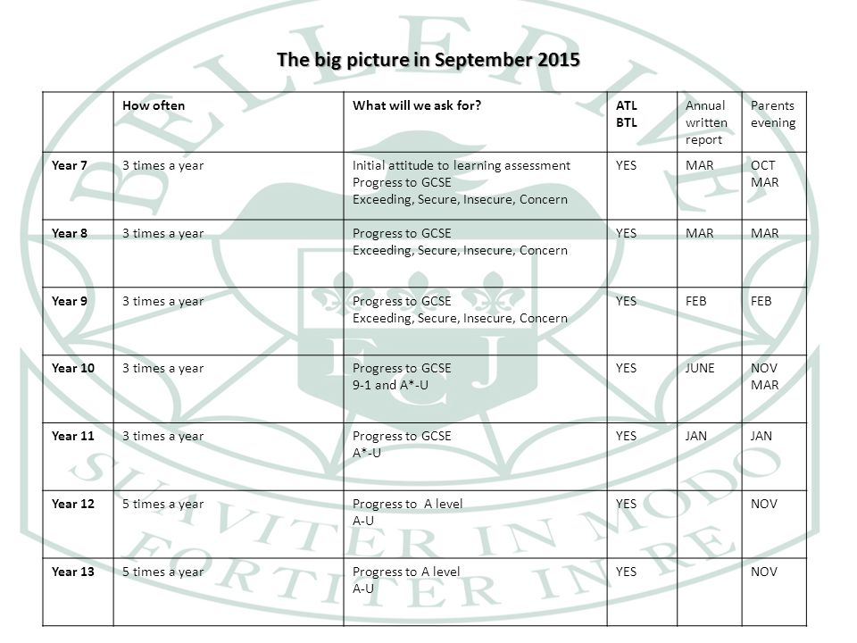 The big picture in September 2015 How oftenWhat will we ask for ATL BTL Annual written report Parents evening Year 73 times a yearInitial attitude to learning assessment Progress to GCSE Exceeding, Secure, Insecure, Concern YESMAROCT MAR Year 83 times a yearProgress to GCSE Exceeding, Secure, Insecure, Concern YESMAR Year 93 times a yearProgress to GCSE Exceeding, Secure, Insecure, Concern YESFEB Year 103 times a yearProgress to GCSE 9-1 and A*-U YESJUNENOV MAR Year 113 times a yearProgress to GCSE A*-U YESJAN Year 125 times a yearProgress to A level A-U YESNOV Year 135 times a yearProgress to A level A-U YESNOV
