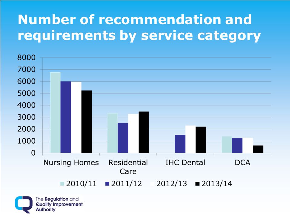 Number of recommendation and requirements by service category
