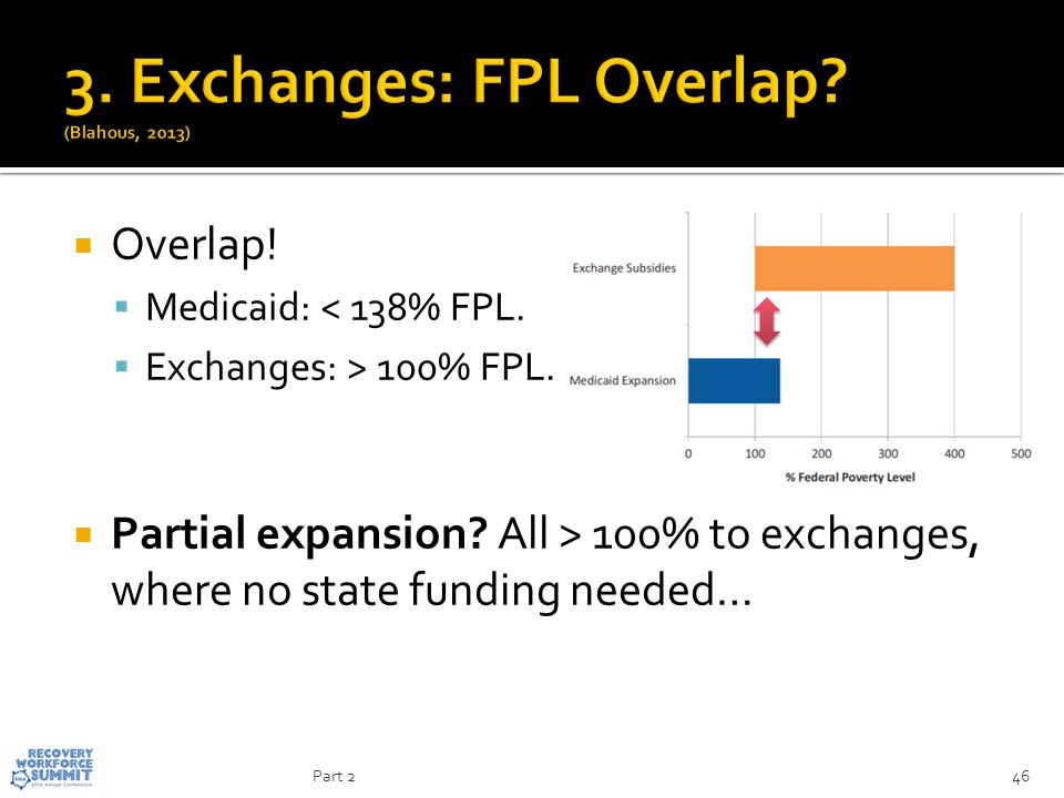  Overlap.  Medicaid: < 138% FPL.  Exchanges: > 100% FPL.