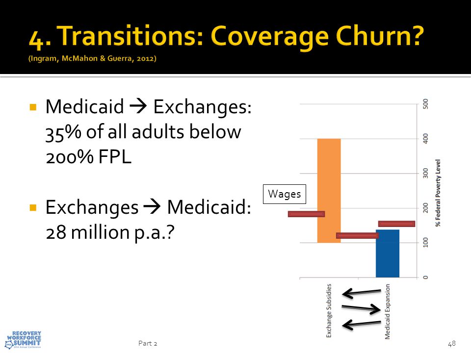 Wages  Medicaid  Exchanges: 35% of all adults below 200% FPL  Exchanges  Medicaid: 28 million p.a..