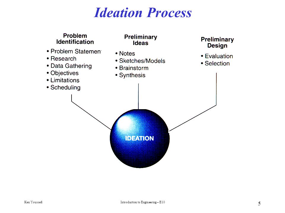 Concurrent Design Process