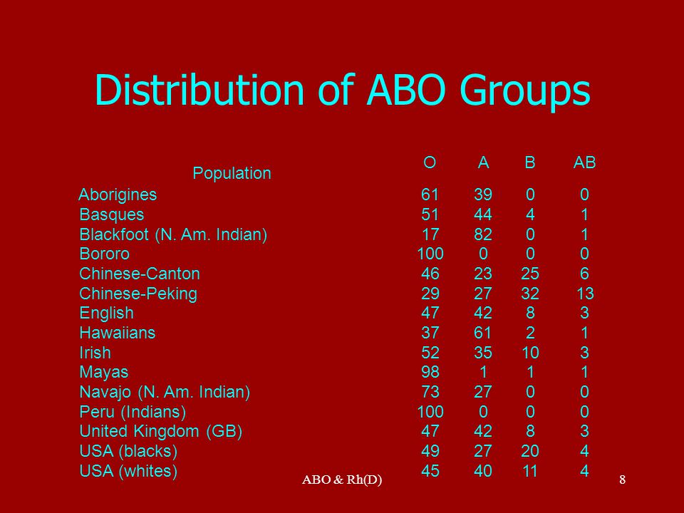 ABO & Rh(D) Blood Groups Anatomy & Physiology Unit 9 – Circulatory System.  - ppt download