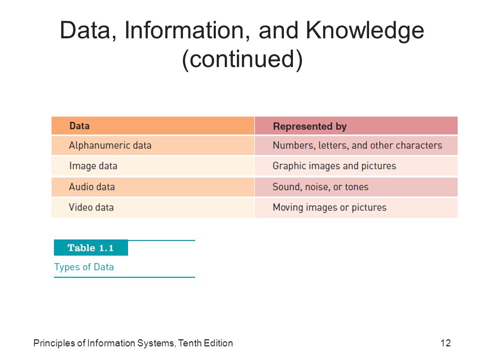 Data, Information, and Knowledge (continued) Principles of Information Systems, Tenth Edition12