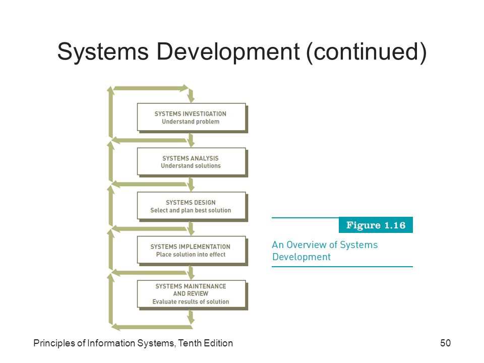 Systems Development (continued) Principles of Information Systems, Tenth Edition50