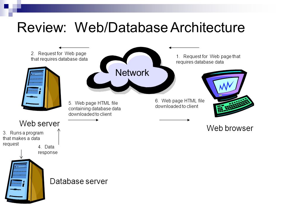Review: Web/Database Architecture Network Web browser Web server 2.Request for Web page that requires database data 1.Request for Web page that requires database data 6.