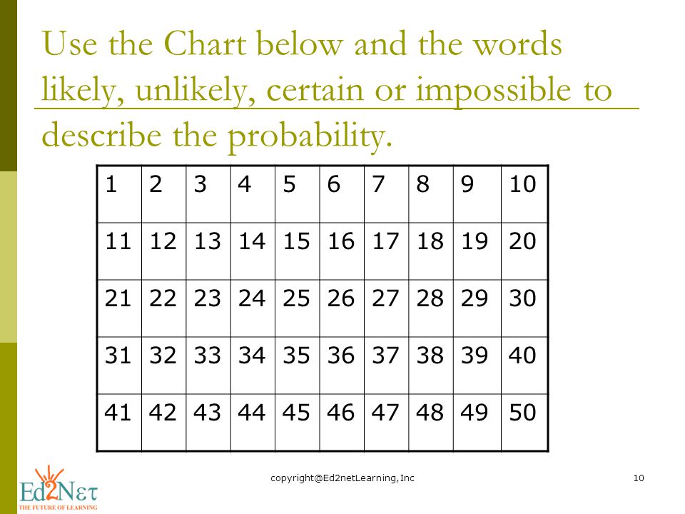 Use the Chart below and the words likely, unlikely, certain or impossible to describe the probability.