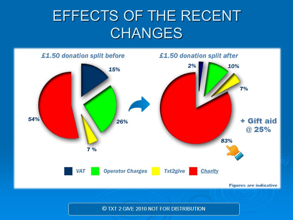 EFFECTS OF THE RECENT CHANGES © TXT 2 GIVE 2010 NOT FOR DISTRIBUTION