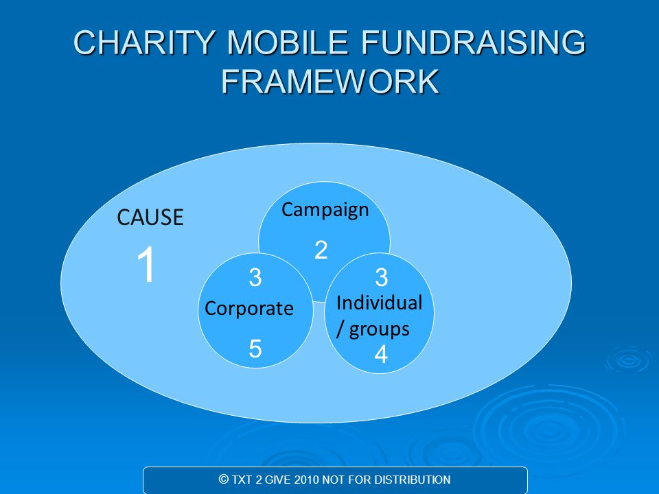 CHARITY MOBILE FUNDRAISING FRAMEWORK 33 CAUSE Campaign Individual / groups Corporate © TXT 2 GIVE 2010 NOT FOR DISTRIBUTION
