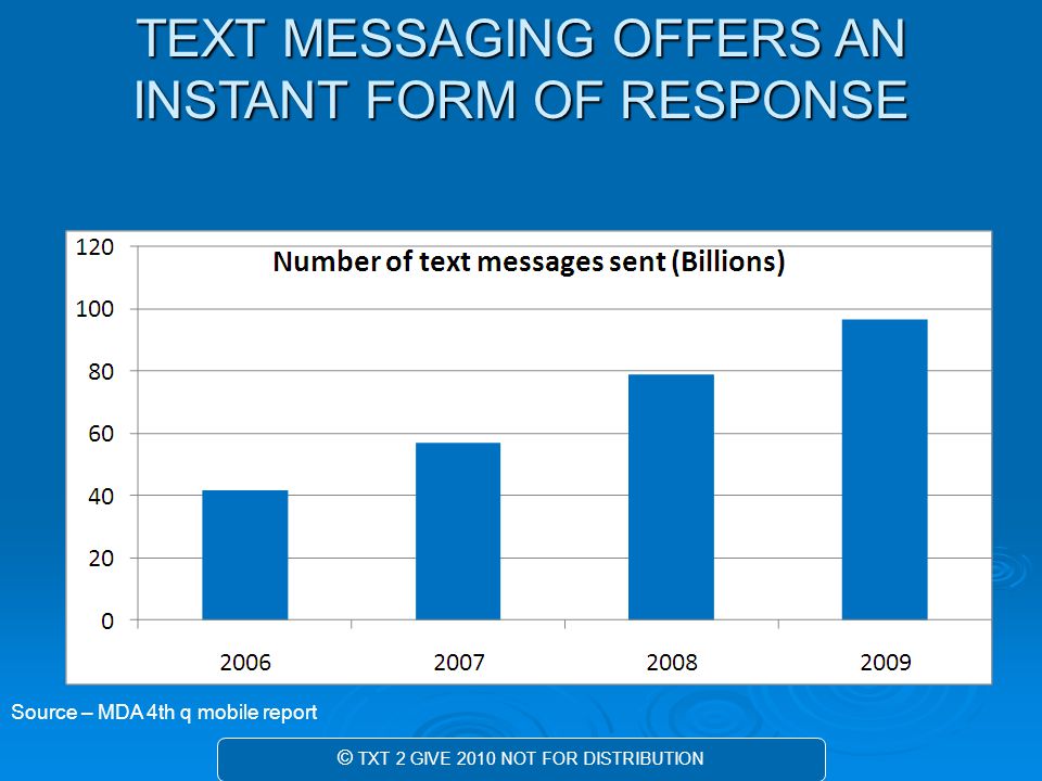 Source – MDA 4th q mobile report TEXT MESSAGING OFFERS AN INSTANT FORM OF RESPONSE