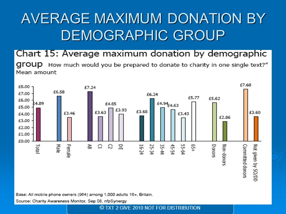 AVERAGE MAXIMUM DONATION BY DEMOGRAPHIC GROUP