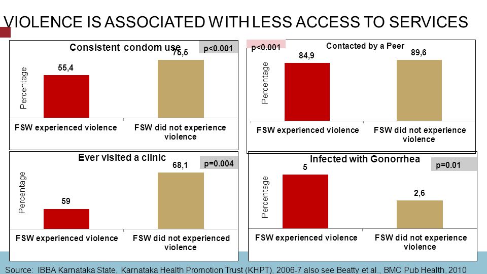 VIOLENCE IS ASSOCIATED WITH LESS ACCESS TO SERVICES Source: IBBA Karnataka State, Karnataka Health Promotion Trust (KHPT), also see Beatty et al., BMC Pub Health, 2010 Percentage